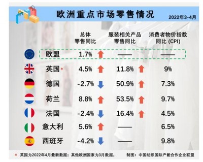 3-4月全球服装消费仍在恢复增长,高通胀或将持续挤压利润空间